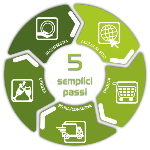 Infografica: accedi al sito, ordina, ritira/consegna, utilizza, riconsegna